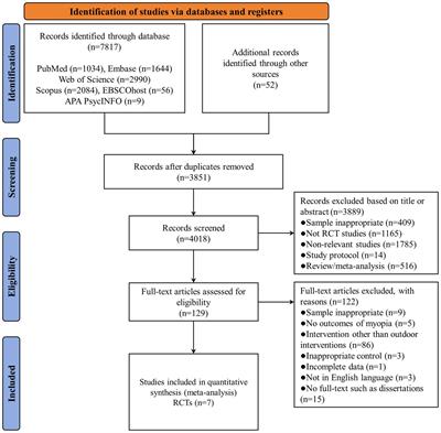 Efficacy of outdoor interventions for myopia in children and adolescents: a systematic review and meta-analysis of randomized controlled trials